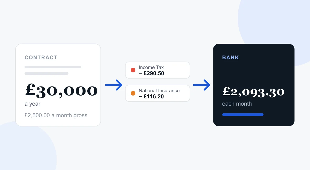 Illustration of a £30,000 contract salary passing through Income Tax and National Insurance to £2,093.30 take-home pay a month.