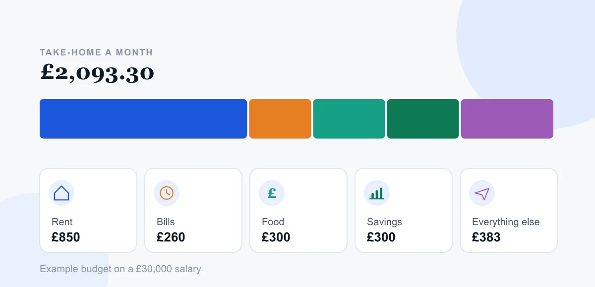 Monthly take-home pay of £2,093.30 split into rent, bills, food, savings and everything else.
