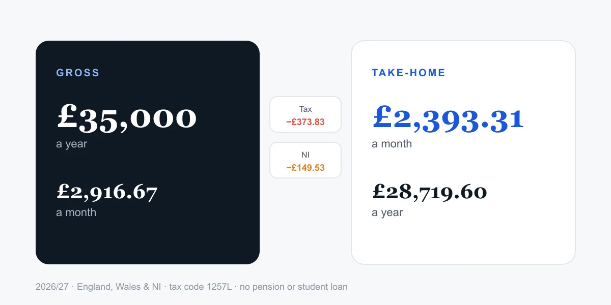 Comparison of £35,000 gross pay, deductions, and £2,393.31 take-home pay in a salary breakdown chart.