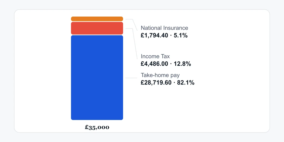 Stacked column chart showing a £35,000 salary split into take-home pay, tax, and National Insurance.