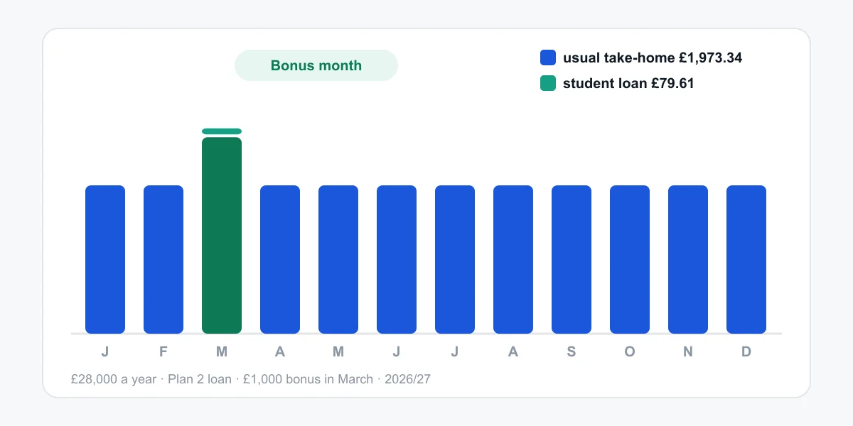Bar chart of monthly take-home pay on £28,000 with a Plan 2 loan: every month is the same except a bonus month, when a £79.61 student loan repayment appears.