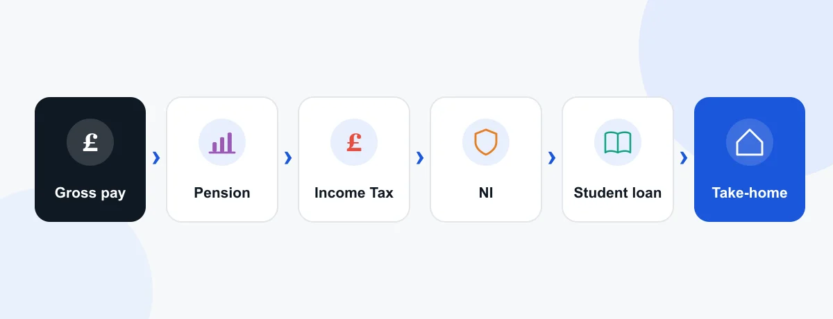 The order deductions come off a payslip: gross pay, then pension, income tax, National Insurance and student loan, leaving take-home pay.