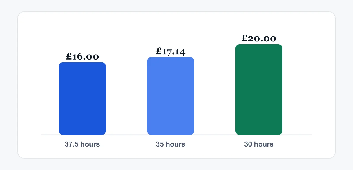 £2,600 a month: £16.00, £17.14 and £20.00 an hour Bar chart comparing hourly rates for a £2,600 monthly salary across 37.5, 35, and 30 weekly hours.