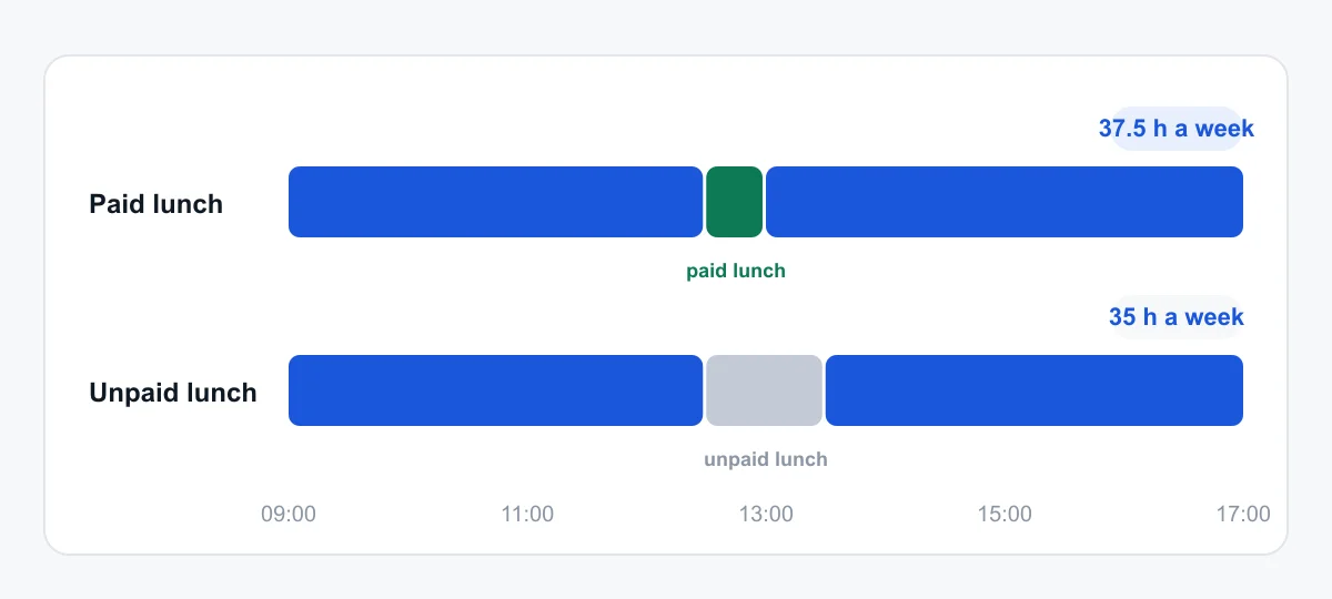 Paid vs unpaid lunch: 37.5 or 35 paid hours a week Two 9 to 5 working days compared: a paid 30-minute lunch gives 37.5 paid hours a week, an unpaid hour for lunch gives 35.
