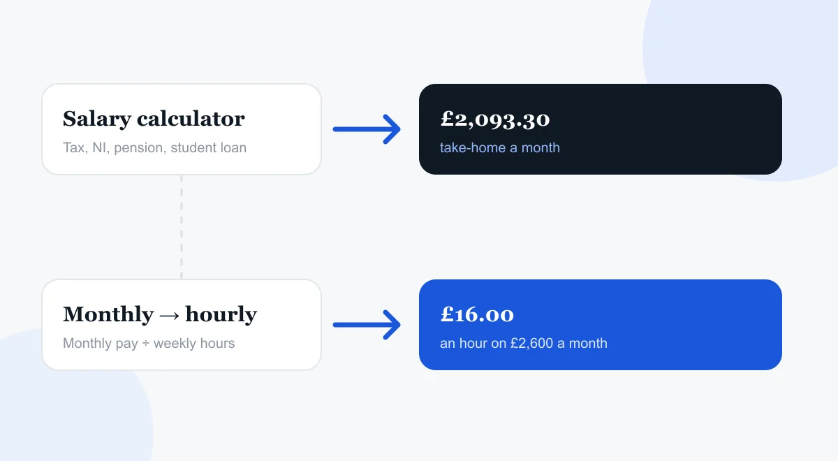 Two calculators, two answers: take-home pay and hourly rate Flowchart showing Monthly Salary Calculator leading to take-home pay and Monthly to Hourly Calculator leading to hourly rate.