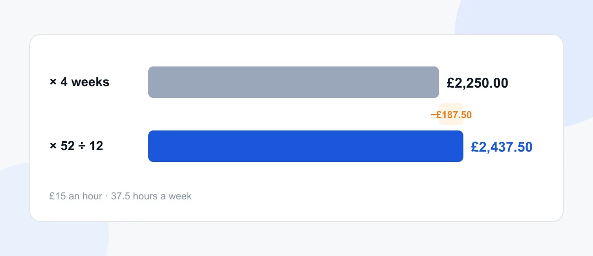 Four weeks compared with 52 weeks divided by 12 Bar chart: multiplying weekly pay by 4 gives £2,250, while multiplying by 52 and dividing by 12 gives £2,437.50, a £187.50 difference.