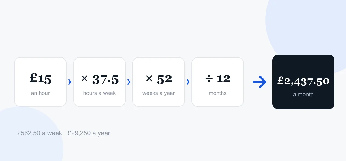 Hourly rate to monthly pay, step by step £15 an hour multiplied by 37.5 hours, by 52 weeks and divided by 12 months gives £2,437.50 a month.