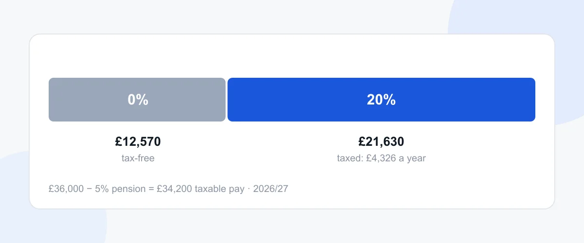 How Income Tax bands apply to a £36,000 salary On £34,200 of pay after pension, the first £12,570 is tax-free and the remaining £21,630 is taxed at 20%, which is £4,326 a year.