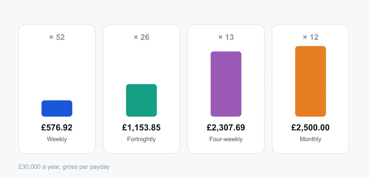Gross pay per payday by pay frequency Gross pay per payday on £30,000: £576.92 weekly, £1,153.85 fortnightly, £2,307.69 four-weekly and £2,500 monthly.
