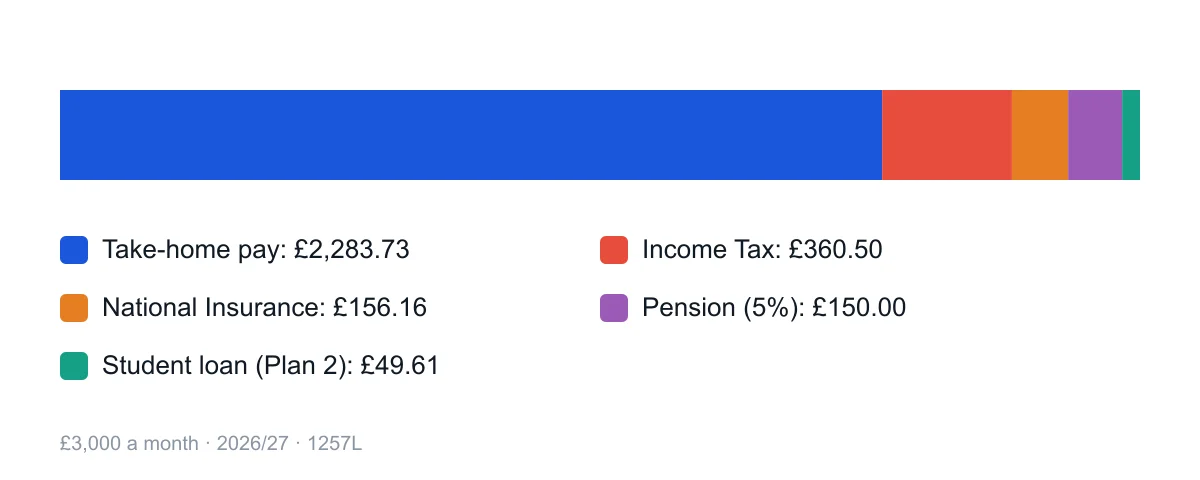 Where £3,000 of monthly pay goes Stacked bar chart of a £3,000 monthly payslip: take-home pay £2,283.73, Income Tax £360.50, National Insurance £156.16, pension £150 and student loan £49.61