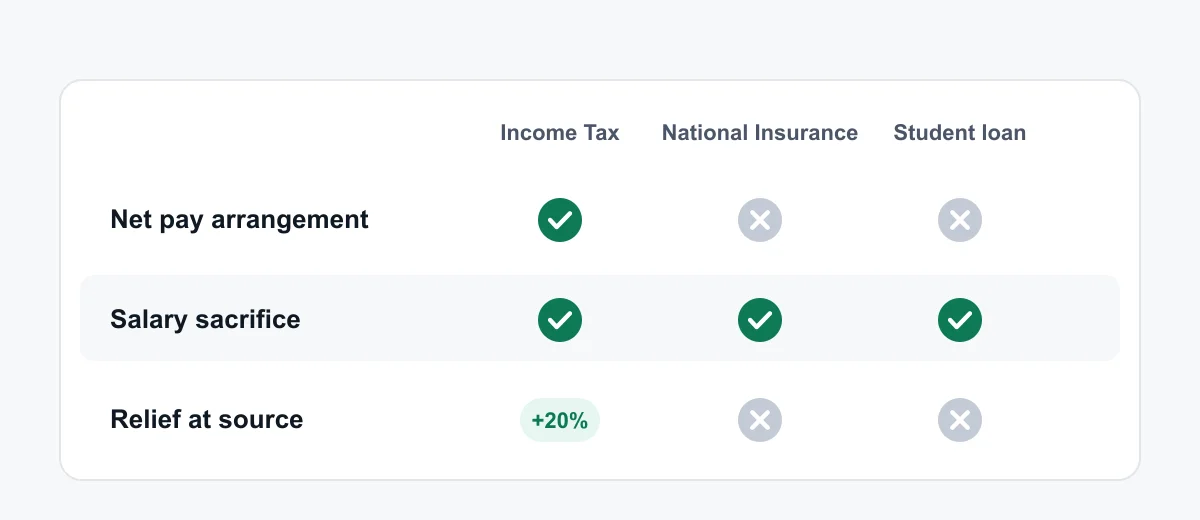 What each pension method reduces on your payslip Table: a net pay arrangement reduces Income Tax only; salary sacrifice reduces Income Tax, National Insurance and student loan repayments; relief at source adds 20% tax relief to the pension.