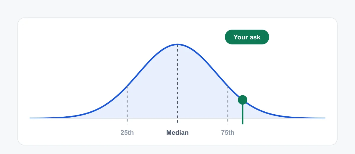 Aiming your ask within the pay range A pay distribution curve marked at the 25th percentile, median and 75th percentile, with your ask placed just above the 75th.