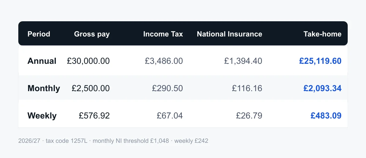 £30,000 salary: annual, monthly and weekly take-home pay Table comparing a £30,000 salary as annual, monthly, and weekly take-home pay amounts