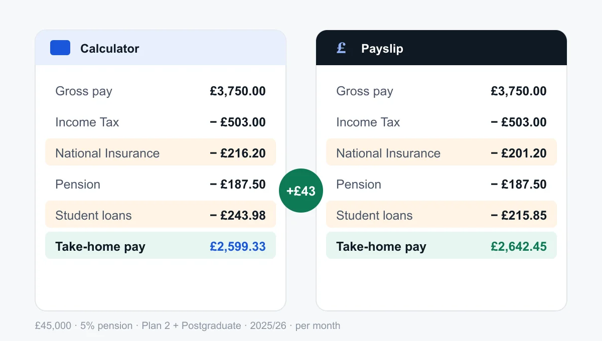 Calculator estimate vs payslip: standard pension compared with salary sacrifice Calculator estimate and actual payslip comparison highlighting differences in tax, National Insurance, deductions, and take-home pay.