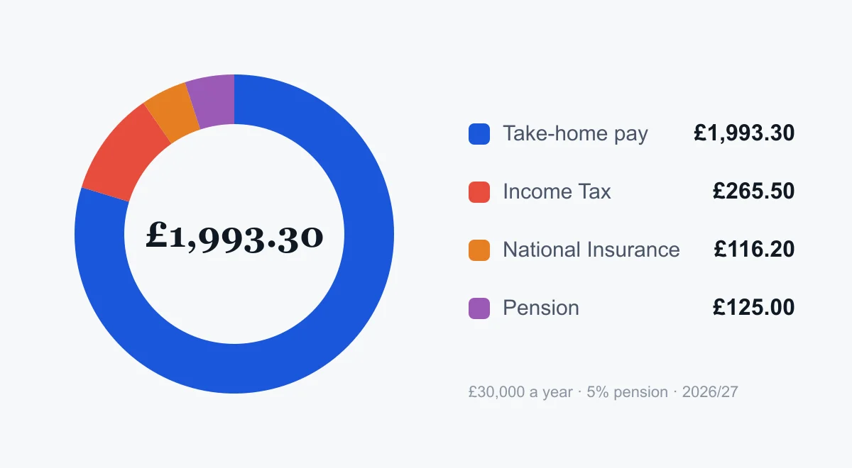 Monthly salary breakdown on a £30,000 salary with a 5% pension Donut chart showing monthly salary breakdown between take-home pay, income tax, National Insurance, and pension.