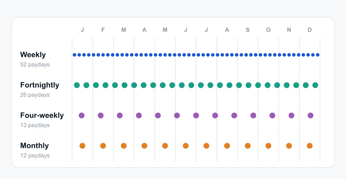 How many paydays you get a year on each pay frequency Timeline of one year showing 52 weekly, 26 fortnightly, 13 four-weekly and 12 monthly paydays.